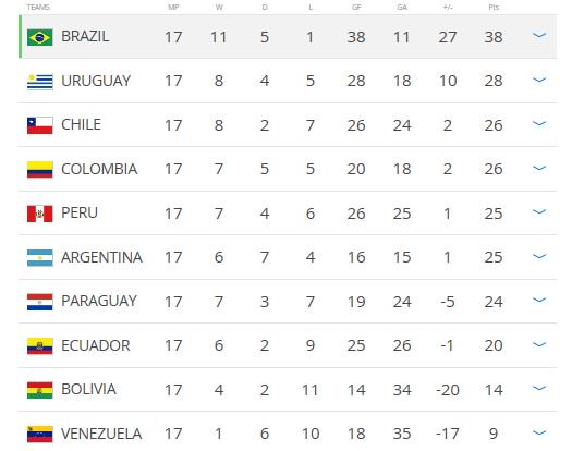 Jadwal dan Klasemen Kualifikasi Piala Dunia 2018 Zona Conmebol, Rabu (11/10/2017) WIB