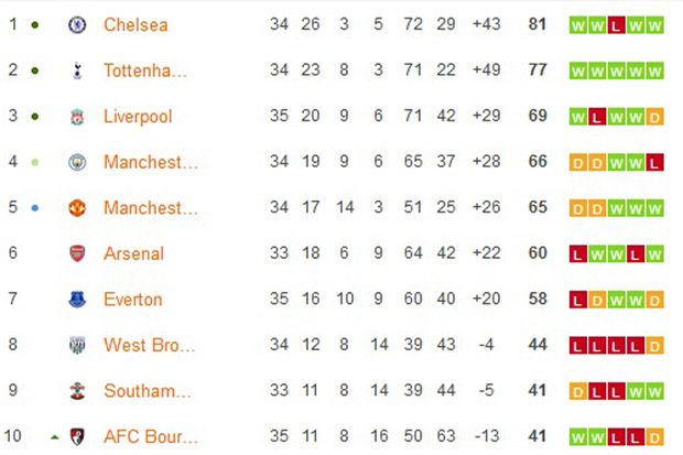 Update Klasemen Liga Inggris 2016/2017