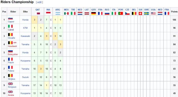 Klasemen 10 besar kroser Kejuaraan Dunia Motokros 2017 kelas MXGP. (Foto-wikipedia)