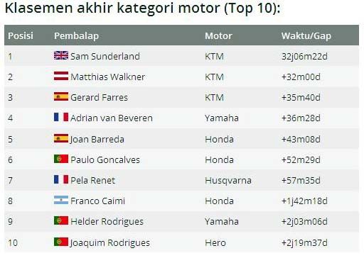 Klasemen akhir 10 besar kategori motor Reli Dakar 2017. (Foto-Motorsport)