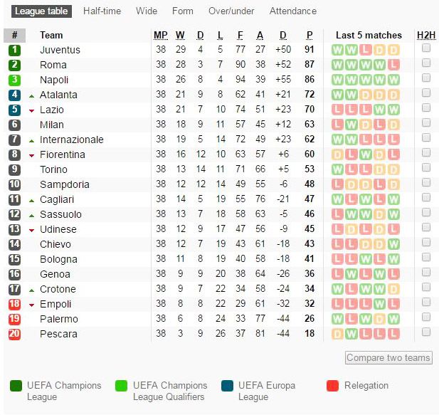 Klasemen akhir Serie A Liga Italia 2016-2017. (Foto-Soccerway)