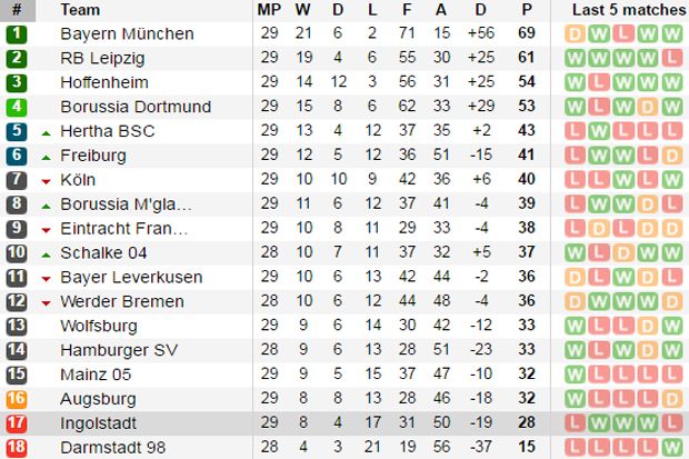 Hasil dan Klasemen Liga 1, Bundesliga dan Ligue 1, Sabtu-Minggu (15-16/4/2017)