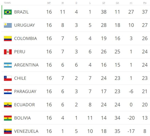 Jadwal dan Klasemen Kualifikasi Piala Dunia 2018 Zona Conmebol, Jumat (6/10/2017) WIB