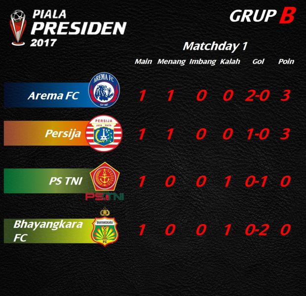 Hasil dan Klasemen Grup 2 Piala Presiden 2017