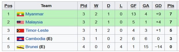 Menanti Lawan Indonesia di Semifinal; Myanmar, Malaysia, atau Timor Leste?