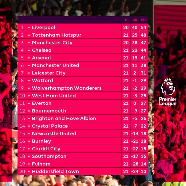 Hasil dan Klasemen Liga Primer 2018/2019, Kamis (3/1/2019)