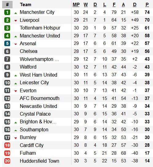 Hasil Pertandingan Sepak Bola dan Klasemen, Minggu (10/3/2019)