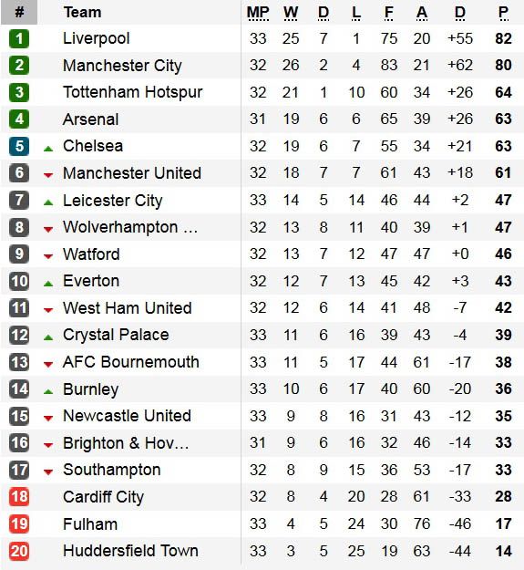 Hasil Pertandingan Sepak Bola dan Klasemen, Minggu (7/4/2019) WIB