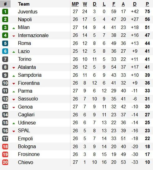 Hasil Pertandingan Sepak Bola dan Klasemen, Minggu (10/3/2019)