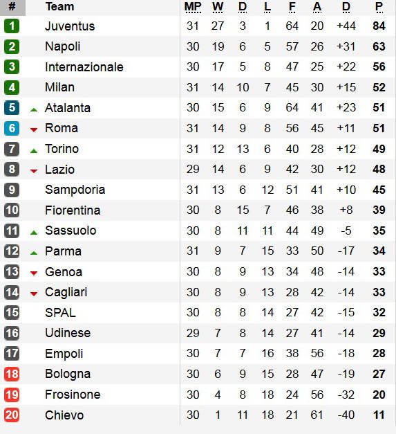 Hasil Pertandingan Sepak Bola dan Klasemen, Minggu (7/4/2019) WIB