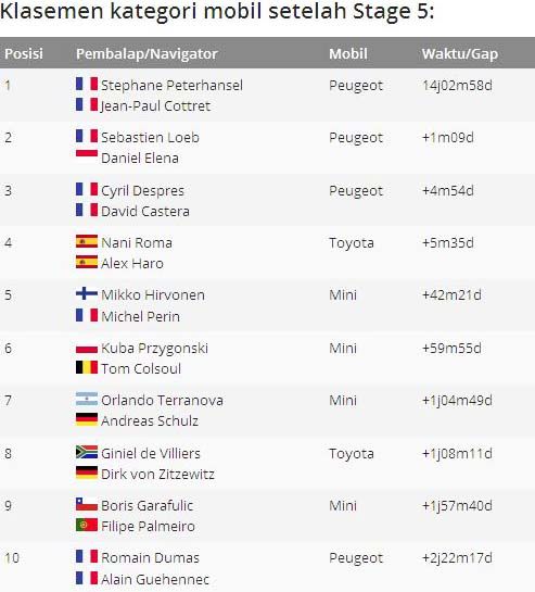 Klasemen kategori mobil Reli Dakar 2017 hingga etape 5. (Foto-Motorsport)