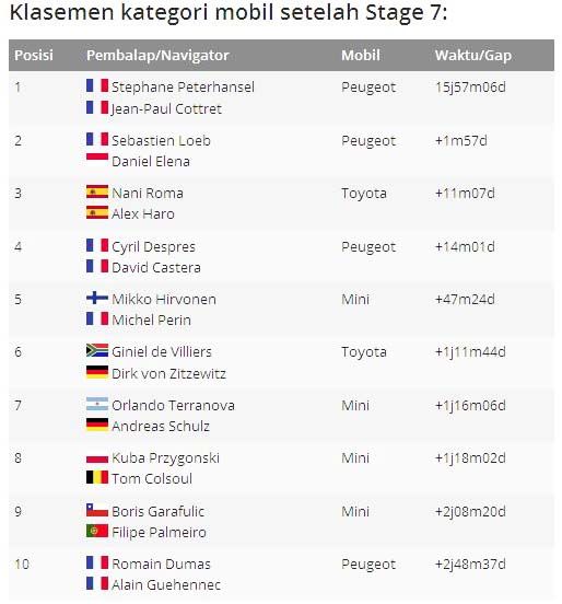 Klasemen kategori mobil Reli Dakar 2017 hingga etape 7. (Foto-Motorsport)