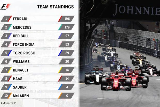 Klasemen konstruktor F1 2017 usai F1 GP Monako. (Foto-F1)