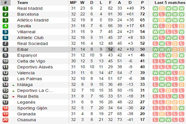 Klasemen La Liga, Real Madrid, Barcelona, Atletico Madrid Klasemen La Liga, Real Madrid, Barcelona, Atletico Madrid
