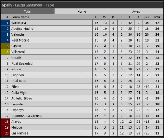 Hasil Pertandingan Sepak Bola, Kamis (21/12/2017): Sukses Chelsea hingga Bayern di Der Klassiker