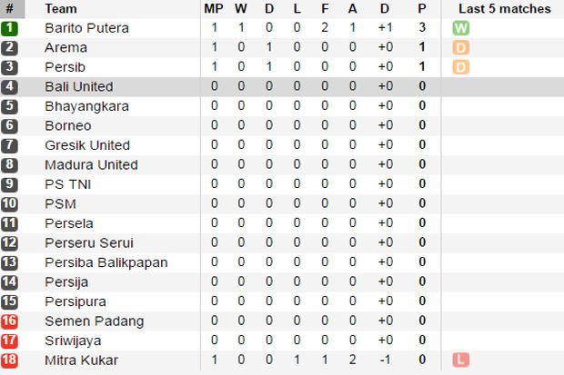 Tabel Liga 1 Indonesia Tabel Liga 1 Indonesia