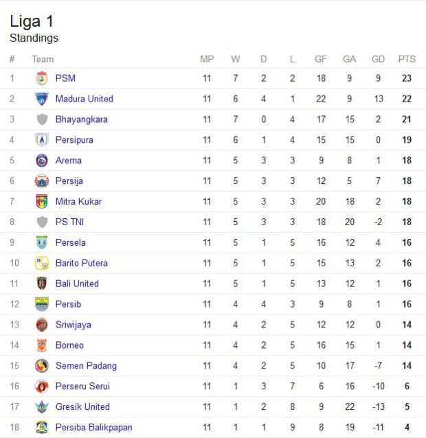 Hasil Pekan 11 dan Update Klasemen Liga 1