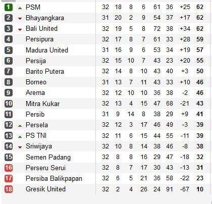 Hasil Lengkap Pekan Ke-32 dan Klasemen Liga 1