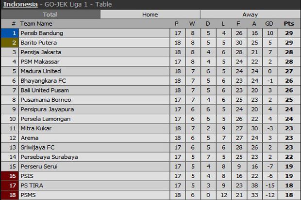 Barito Gagal Kudeta Persib, Bali United Ngamuk di Markas PSMS