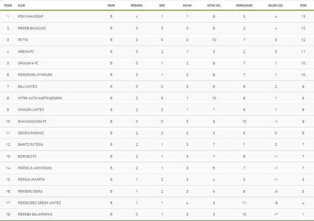 Hasil Lengkap dan Klasemen Pekan Keenam Liga 1 2017, 12-15 Mei 2017