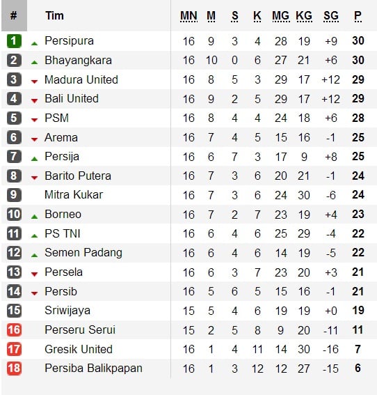 Hasil Lengkap dan Klasemen Pekan Ke-16 Liga 1, 21-24 Juli 2017