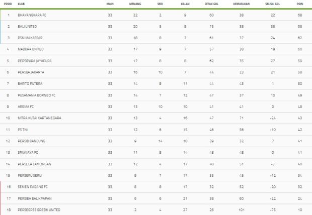 Hasil Lengkap dan Klasemen Liga 1 Pekan ke-33: Pengukuhan Bhayangkara FC