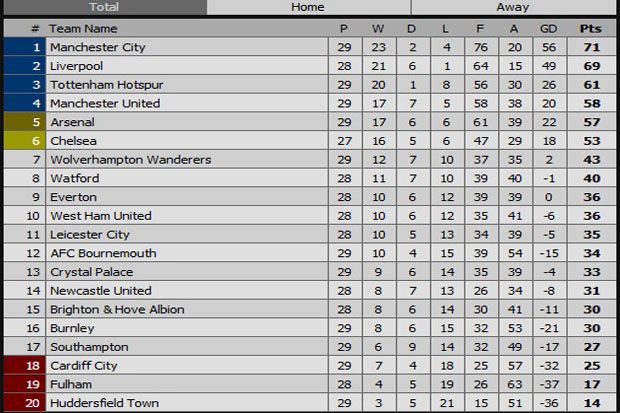 Hasil dan Klasemen Liga Inggris, Sabtu (2/3/2019) WIB: City Gusur Liverpool