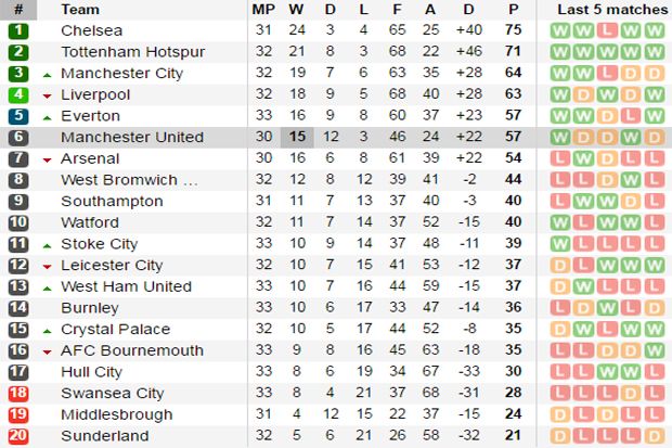 Klasemen Liga Primer, mancheter city, leicester city