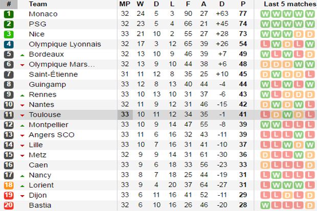 Hasil dan Klasemen Liga 1, Bundesliga dan Ligue 1, Sabtu-Minggu (15-16/4/2017)