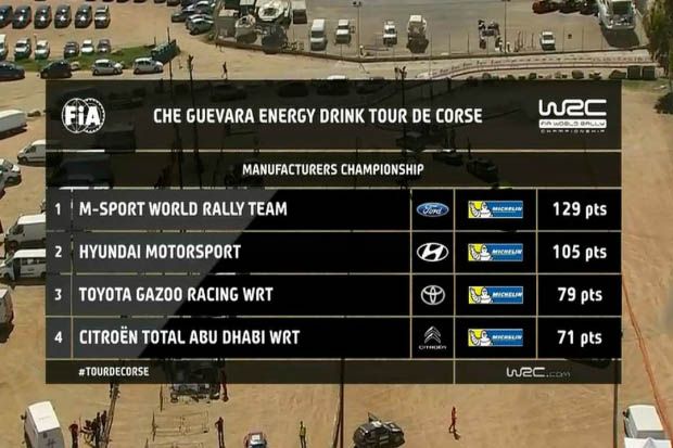 Klasemen manufaktur WRC Reli Dunia 2017 usai Reli Prancis. (Foto-WRC)