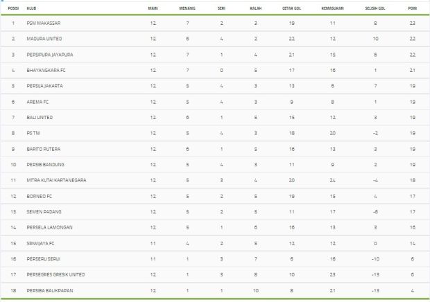 Hasil Lengkap dan Klasemen Pekan Ke-12 Liga 1 2017, 3-5 Juli 2017