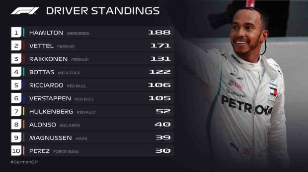 Klasemen Pembalap F1 Usai GP Jerman 2018: Kudeta Hamilton
