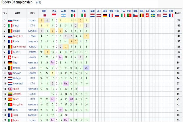 Klasemen pembalap (20 besar) kelas MXGP 2017 usai seri kelima. (Foto-wikipedia)