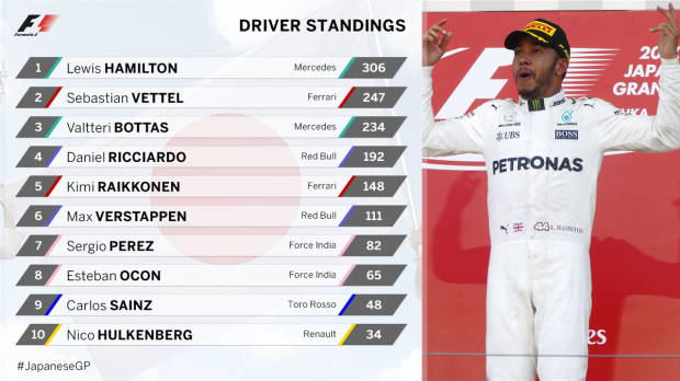 Hasil GP F1 Jepang 2017 dan Klasemen Pembalap, Minggu (8/10/2017)