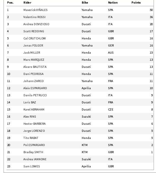 Klasemen pembalap MotoGP 2017 usai seri kedua GP Argentina 2017. (Foto-MotoGP)