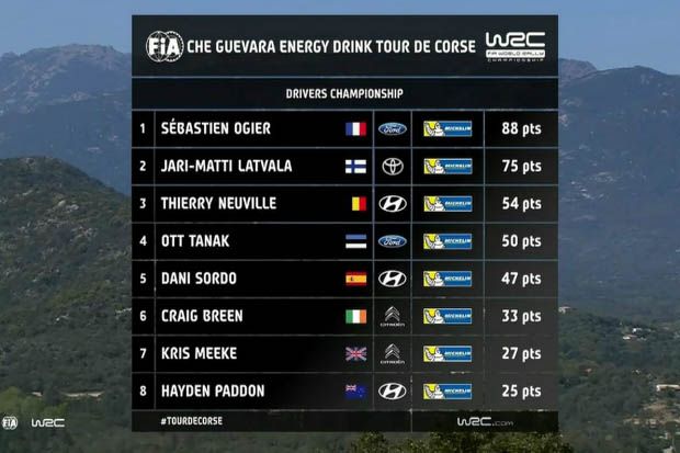 Klasemen pereli WRC Reli Dunia 2017 usai Reli Prancis. (Foto-WRC)