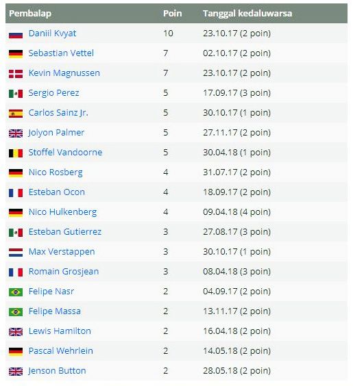 Klasemen poin penalti pembalap di F1 2017. (Foto-Motorsport)