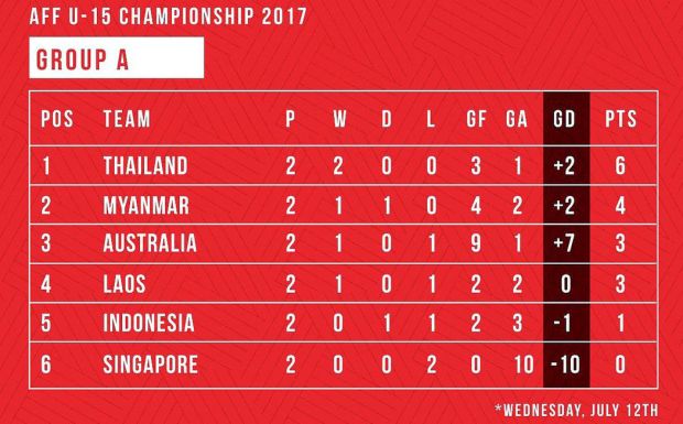 Klasemen sementara Grup A Piala AFF U-15 2017. (Foto-PSSI)