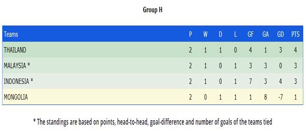 Klasemen sementara Grup H Kualifikasi Piala Asia U-23 2018. (Foto-AFC.com)