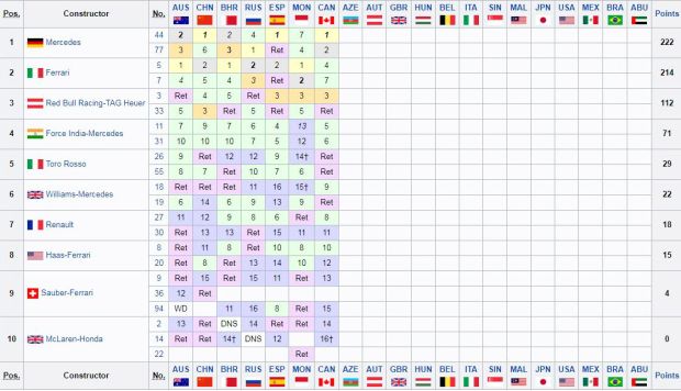 Klasemen sementara konstruktor 2017 usai GP Kanada. (Foto-wikipedia)