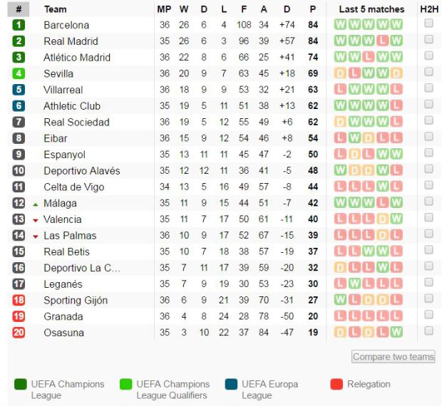 Klasemen sementara La Liga Spanyol usai pertandingan 6-7 Mei 2017. (Foto-Soccerway)
