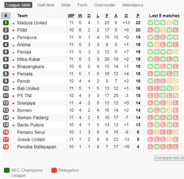 Klasemen sementara Liga 1 2017 usai laga Arema FC Malang vs Bali United. (Foto-Soccerway)