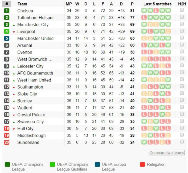 Klasemen sementara Liga Inggris usai pertandingan 6-7 Mei 2017. (Foto-Soccerway)