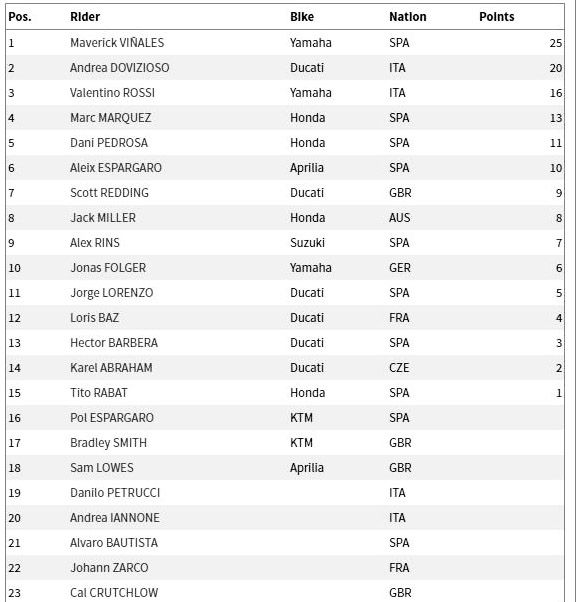 Klasemen sementara MotoGP 2017 hingga GP Qatar. (Foto-MotoGP)