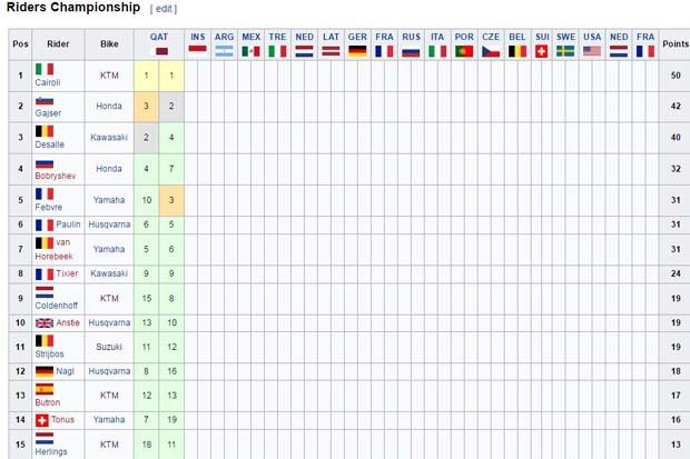 Klasemen sementara pembalap (15 besar) Kejuaraan Dunia Motocross 2017 kelas MXGP. (Foto-wikipedia)
