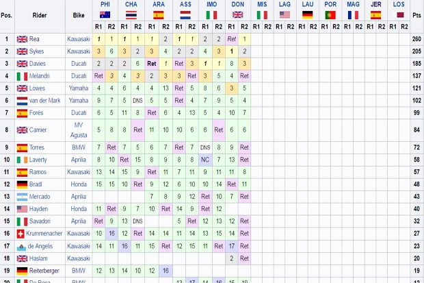 Klasemen sementara pembalap (20 besar) usai WSBK Inggris 2017. (Foto-wikipedia)