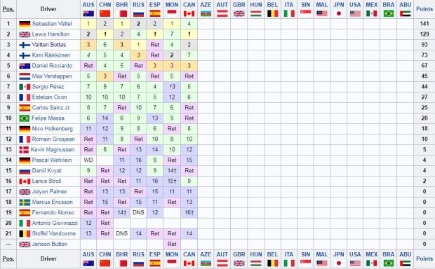 Klasemen sementara pembalap F1 2017 usai GP Kanada. (Foto-wikipedia)