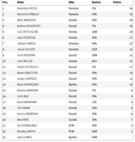 Klasemen sementara pembalap MotoGP 2017 usai MotoGP Austin. (Foto-MotoGP)
