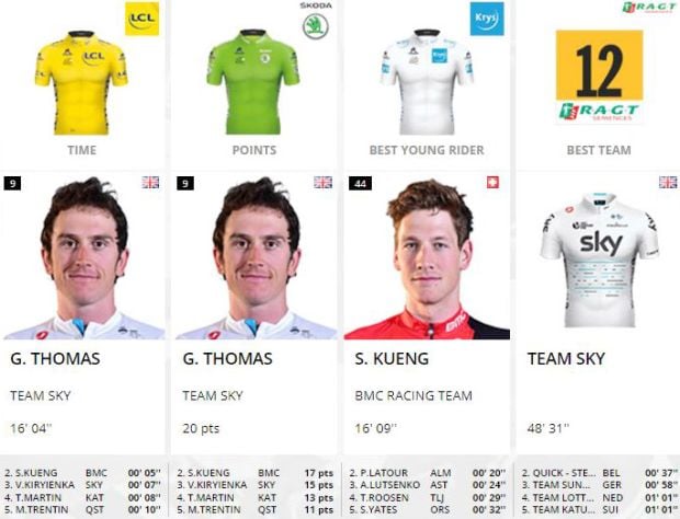Klasemen sementara pembalap Tour de France 2017 usai etape I. (Foto-letour)