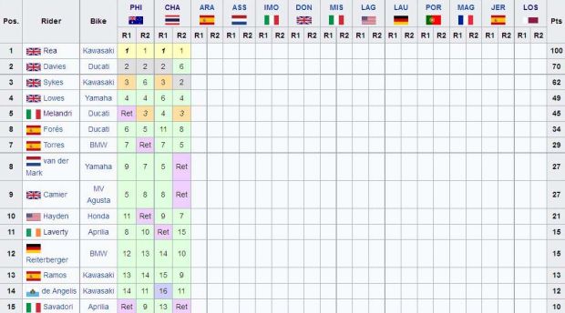 Klasemen sementara pembalap WSBK 2017. (Foto-wikipedia)